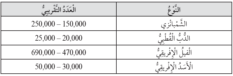 أعداد بعض أنواع الحيوانات في العالم أعداد بعض أنواع الحيوانات في العالم